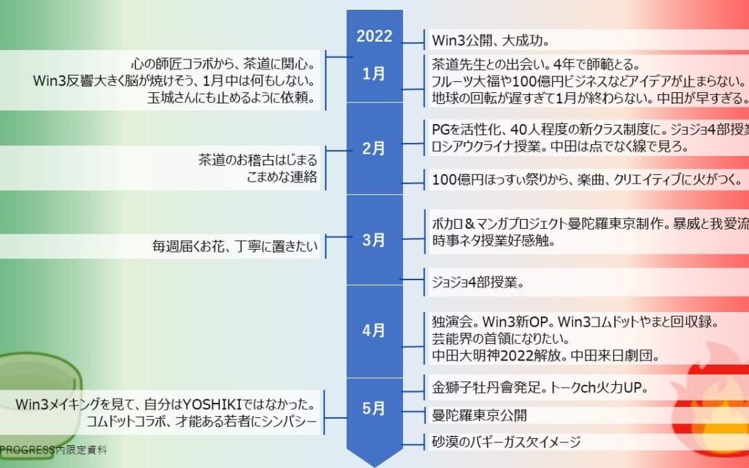 中田敦彦をただただ崇め奉りたい2022 2021-2022 一年間の軌跡スライド